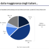 Indagine sul calcio, ‘63% italiani ritiene che quello italiano è in crisi, serve un nuovo modello gestione’