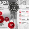 Webuild, in 2024 risultati record con crescita a doppia cifra, alza stime