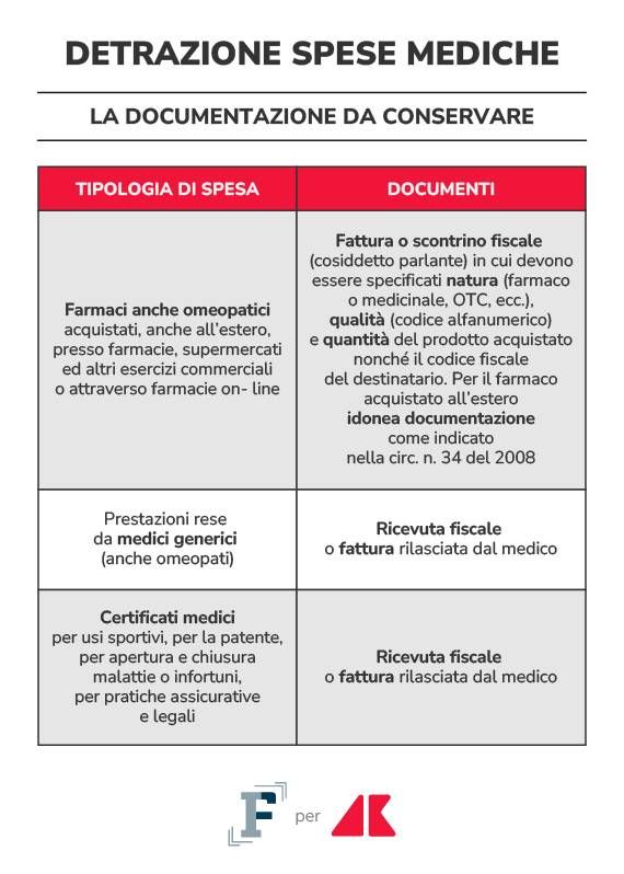 detrazione spese mediche 730 2025 grafica if adn