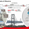 Ponte sullo Stretto di Messina, Salini (Webuild): “Con ok Cipess inizia nuova stagione, orgogliosi di farne parte”