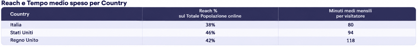 reach e tempo medio speso per country