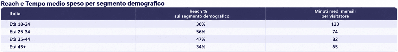 reach e tempo medio speso per segmento demografico